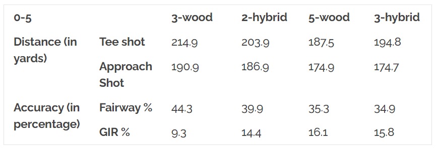 Hybrid vs Fairway Wood Chart: 0-5 Handicap