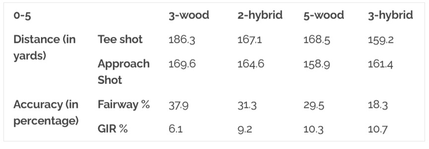 Hybrid vs Fairway Wood Chart: 11-15 Handicap