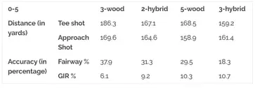 Hybrid Vs Fairway Wood Chart - Which Club Is Best? • On The Golf Green