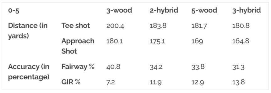 Hybrid vs Fairway Wood Chart: 6-10 Handicap