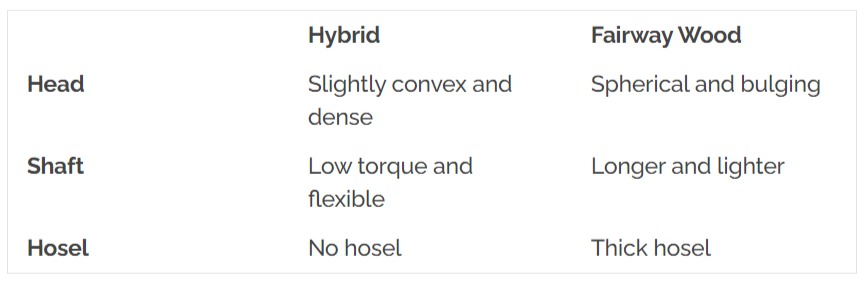 Hybrid vs Fairway Wood Chart: Construction Specifications