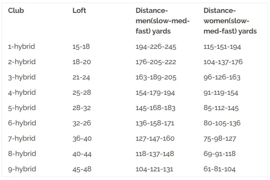 Hybrid vs Wood Distance Chart: Hybrid Distance Chart