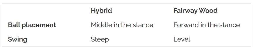 Hybrid vs Fairway Wood Chart: Swing techniques