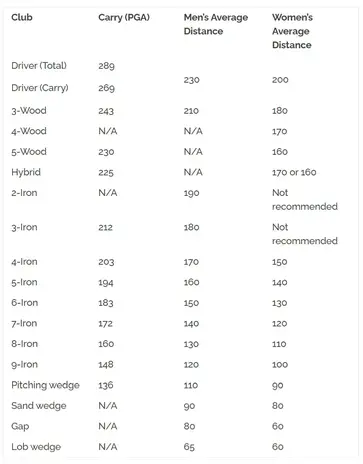 What Golf Clubs For What Distances On The Golf Green